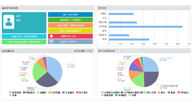 上网行为管理系统-用户行为画像