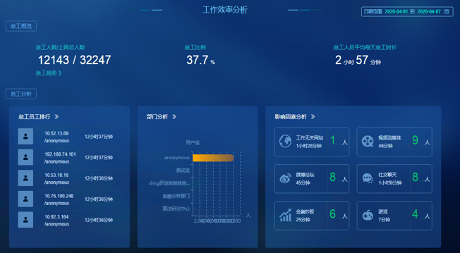 上网行为管理系统-工作效率分析