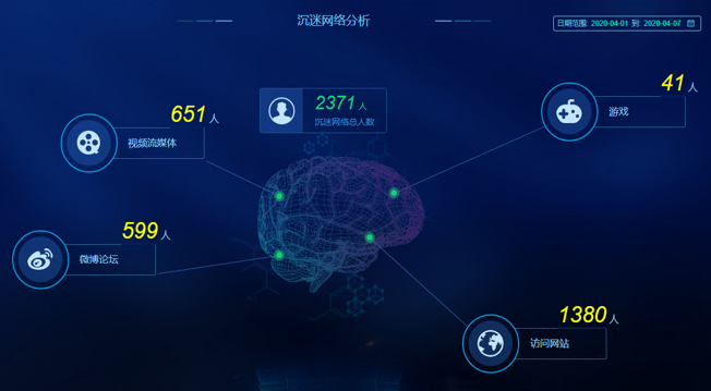 上网行为管理系统-沉迷网络分析